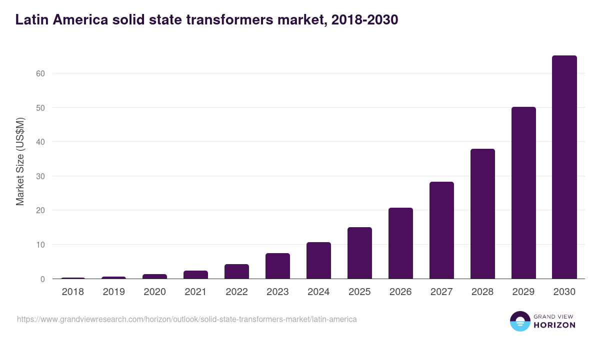 Latin America solid state transformers market, 2018-2030 (US$M)
