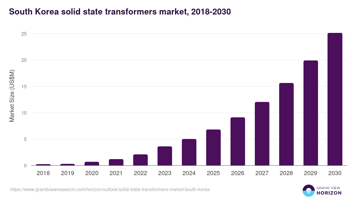 South Korea solid state transformers market, 2018-2030 (US$M)