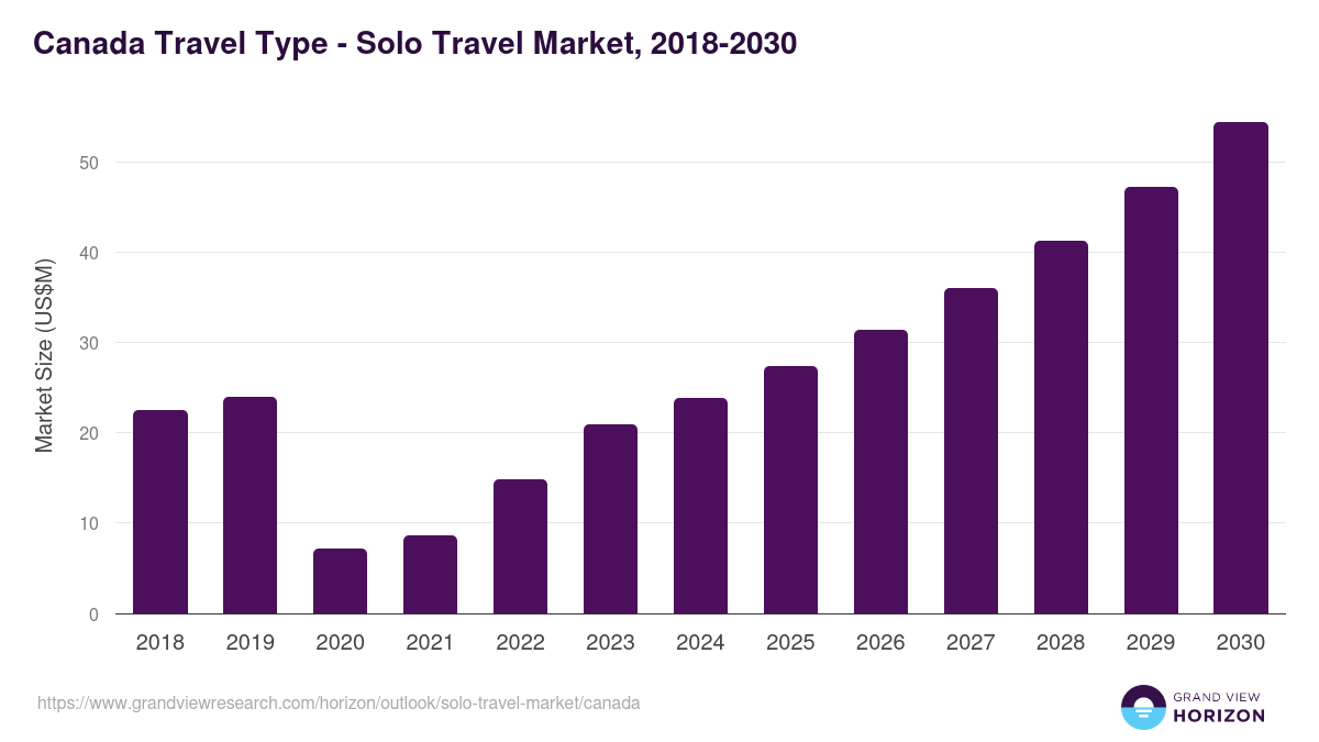 Canada solo travel market, 2021-2033 (US$B)