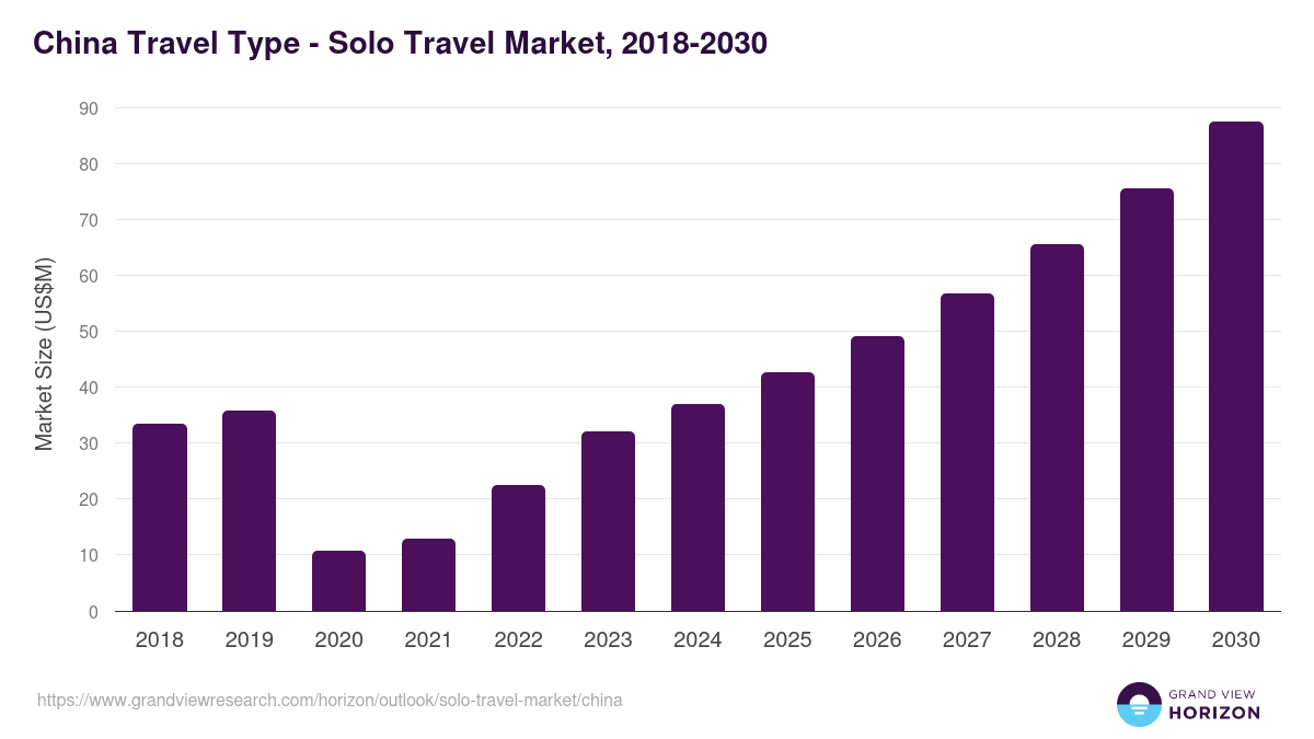 China solo travel market, 2021-2033 (US$B)