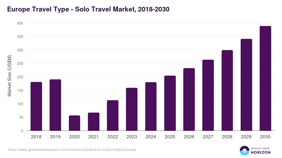 Europe solo travel market, 2021-2033 (US$B)