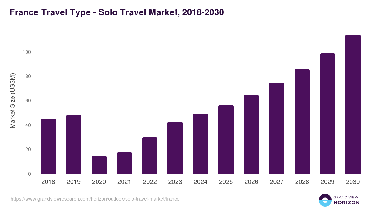 France solo travel market, 2021-2033 (US$B)