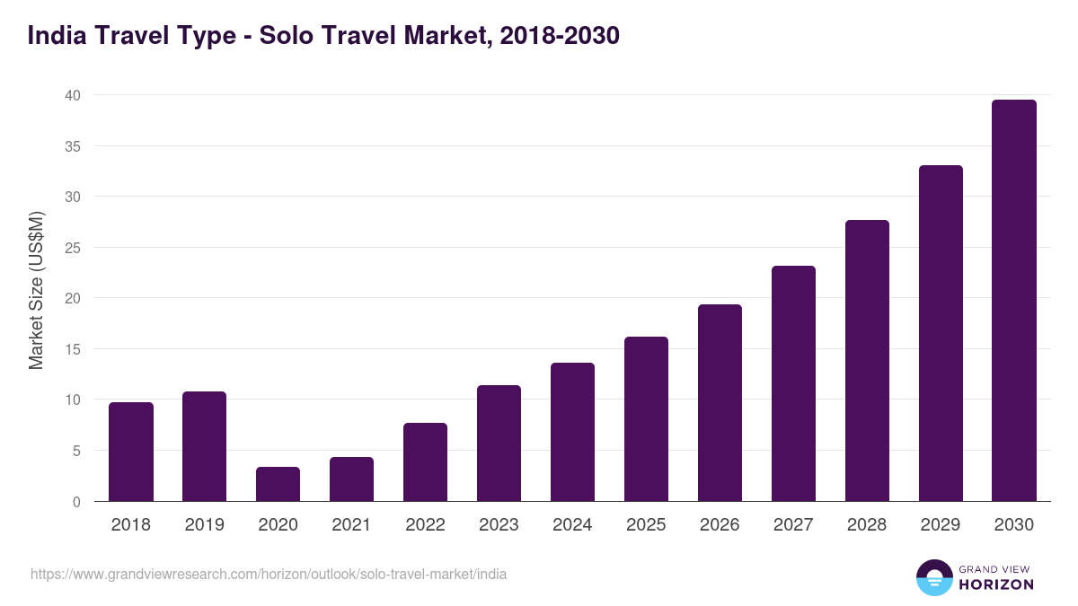 India solo travel market, 2021-2033 (US$B)