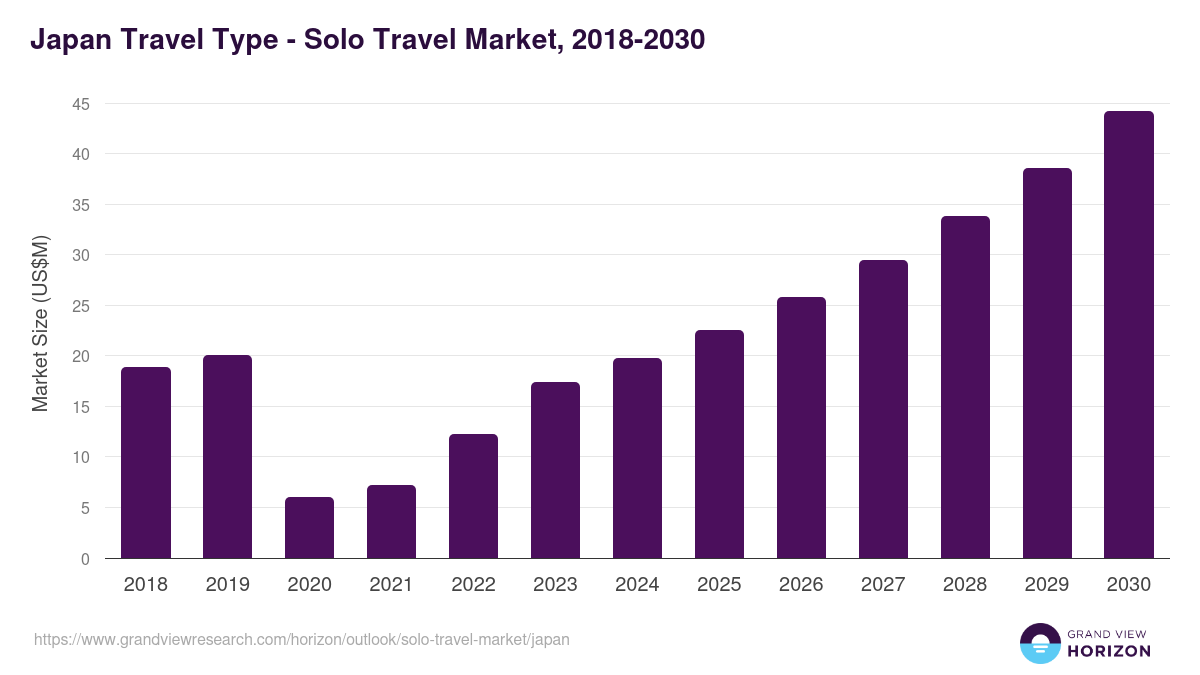 Japan solo travel market, 2021-2033 (US$B)