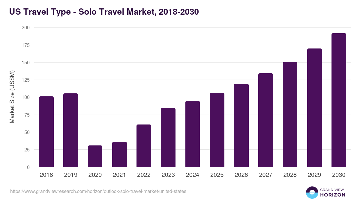 U.S. solo travel market, 2021-2033 (US$B)