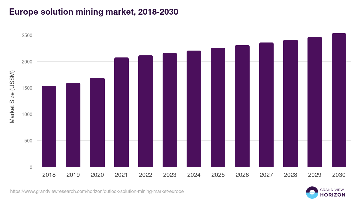 Europe solution mining market, 2018-2030 (US$M)