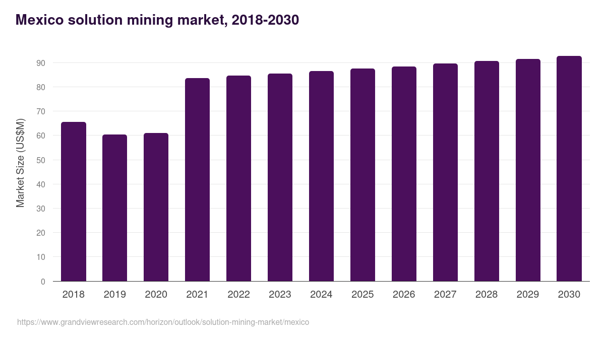 Mexico solution mining market, 2018-2030 (US$M)