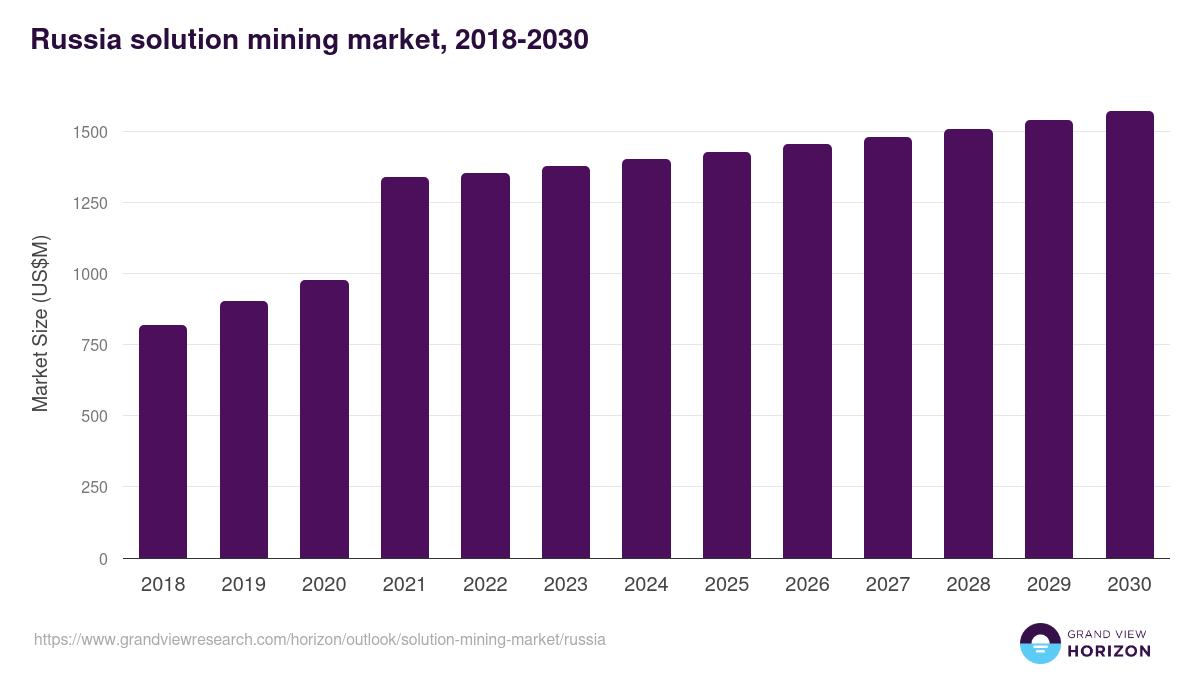 Russia solution mining market, 2018-2030 (US$M)