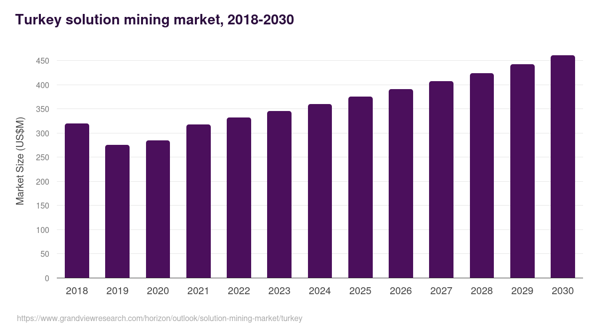 Turkey solution mining market, 2018-2030 (US$M)