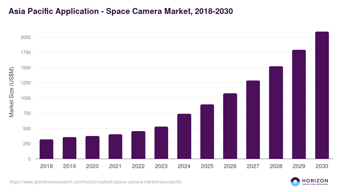 Asia Pacific space camera market, 2018-2030 (US$M)
