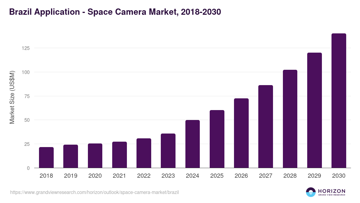 Brazil space camera market, 2018-2030 (US$M)