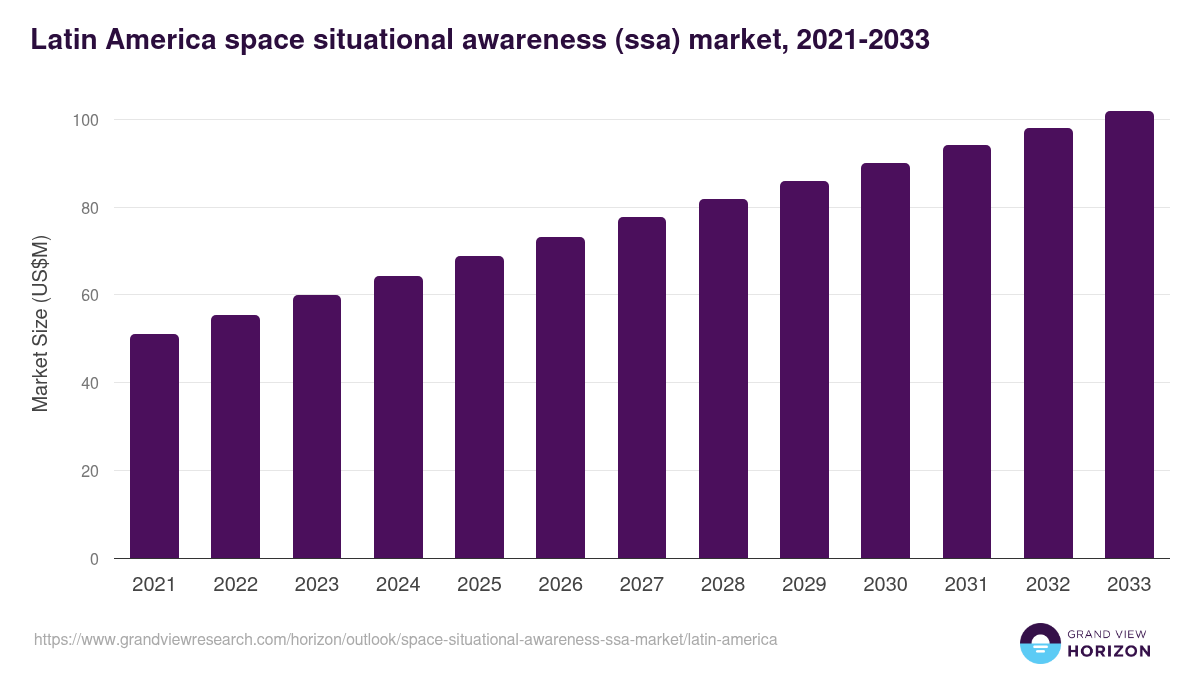 Latin America space situational awareness (ssa) market, 2021-2033 (US$M)