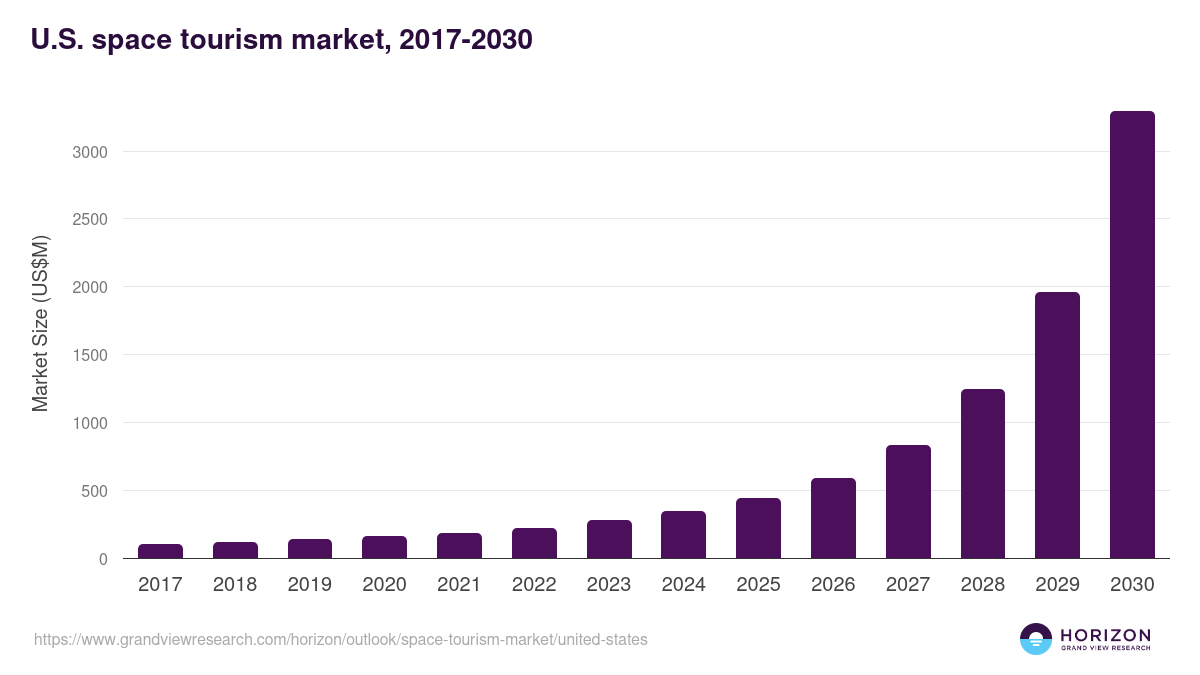 U.S. space tourism market, 2017-2030 (US$M)