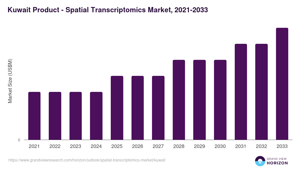 Kuwait spatial transcriptomics market, 2021-2033 (US$M)