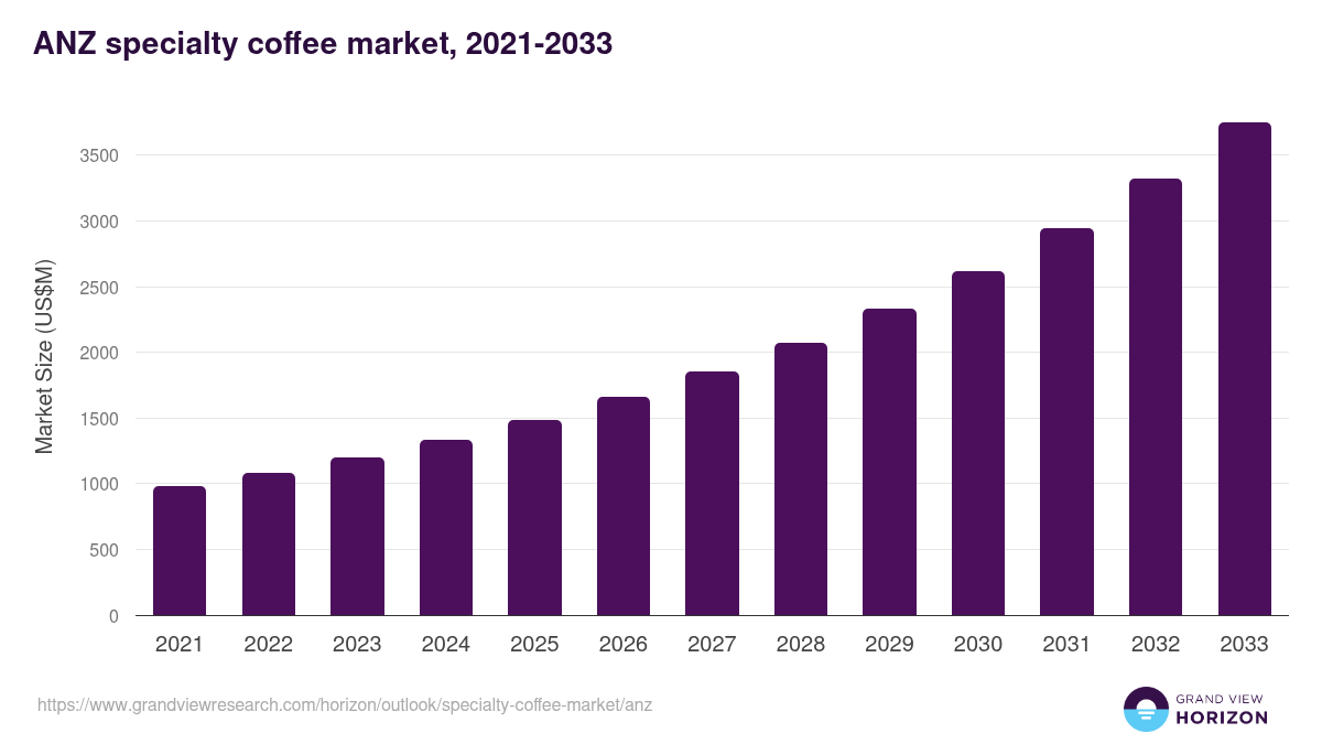 ANZ specialty coffee market, 2021-2033 (US$M)