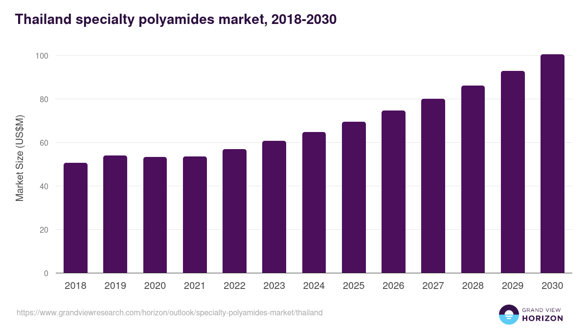Thailand specialty polyamides market, 2018-2030 (US$M)