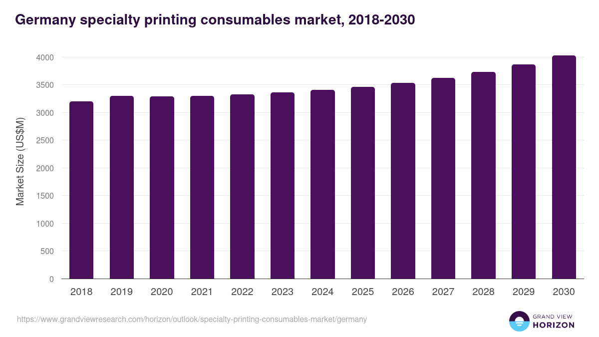 Germany specialty printing consumables market, 2018-2030 (US$M)