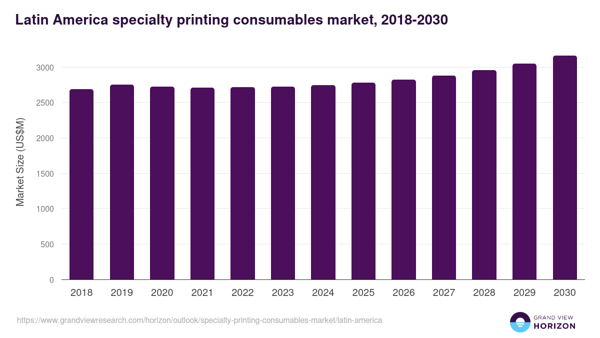 Latin America specialty printing consumables market, 2018-2030 (US$M)