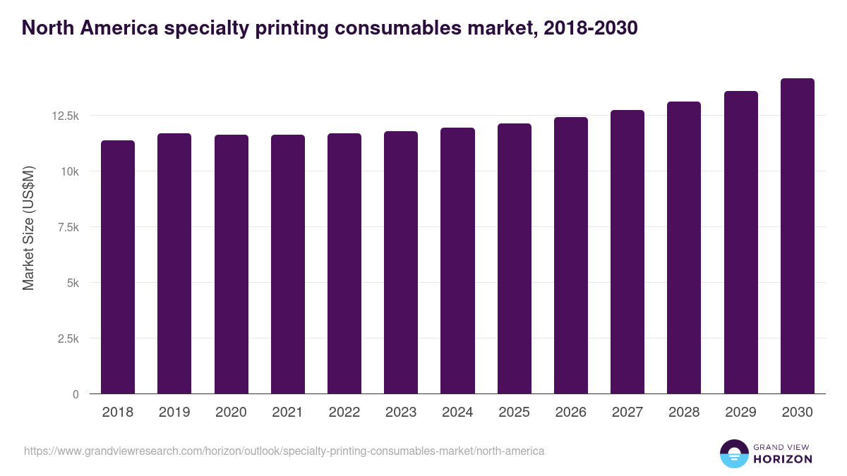 North America specialty printing consumables market, 2018-2030 (US$M)