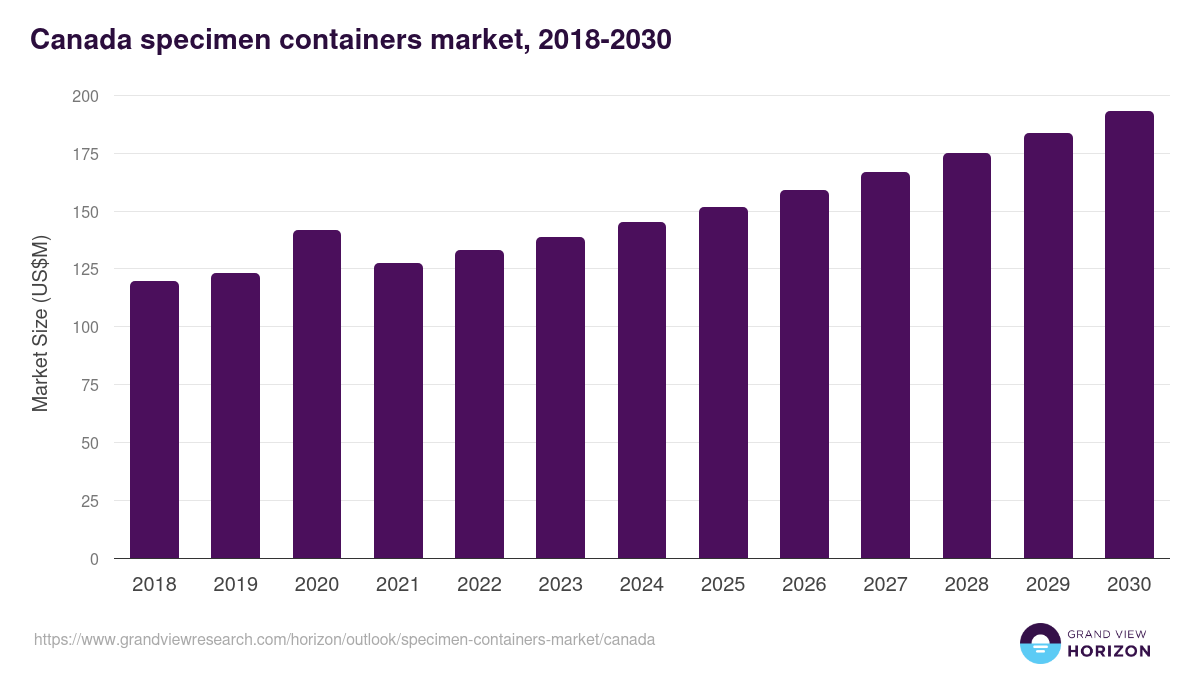 Canada specimen containers market, 2018-2030 (US$M)