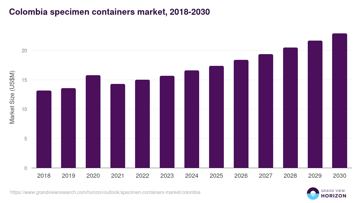 Colombia specimen containers market, 2018-2030 (US$M)