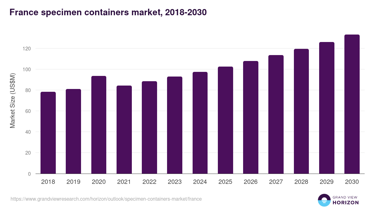 France specimen containers market, 2018-2030 (US$M)