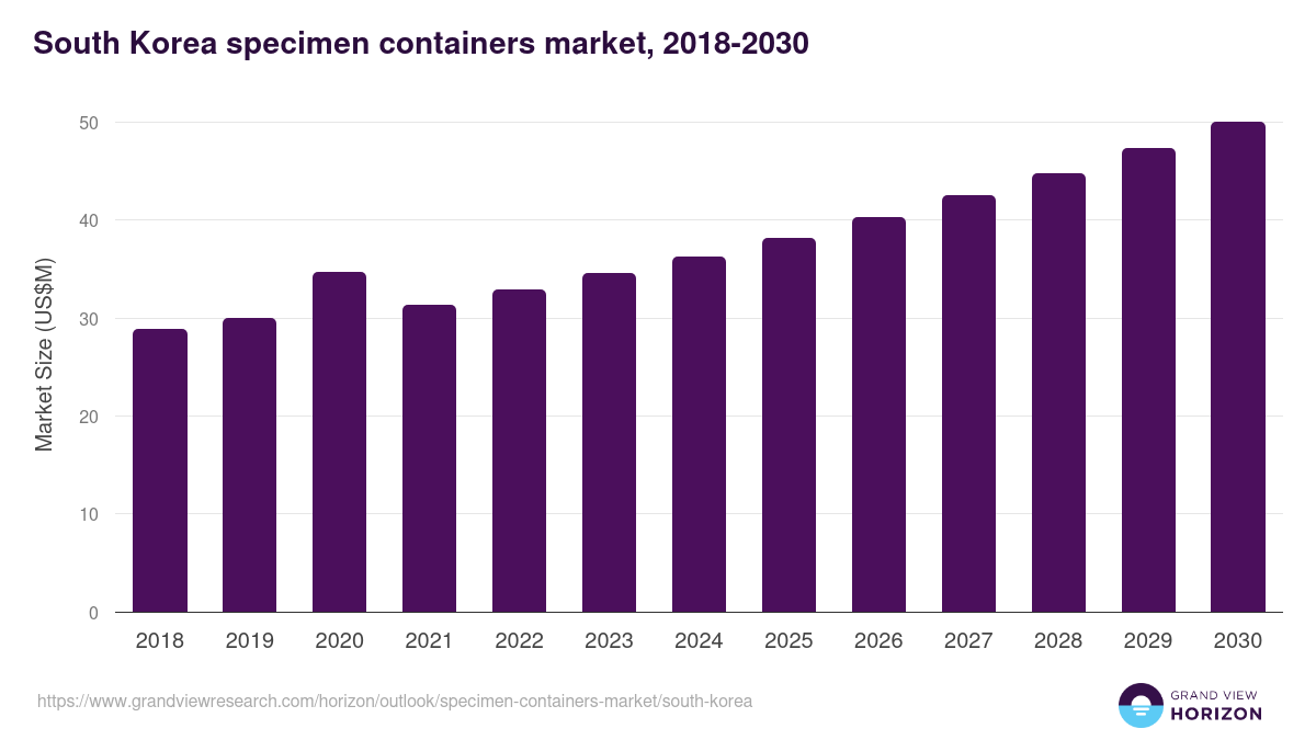 South Korea specimen containers market, 2018-2030 (US$M)