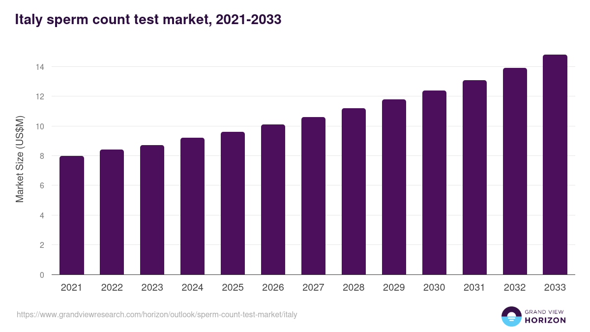 Italy sperm count test market, 2021-2033 (US$M)