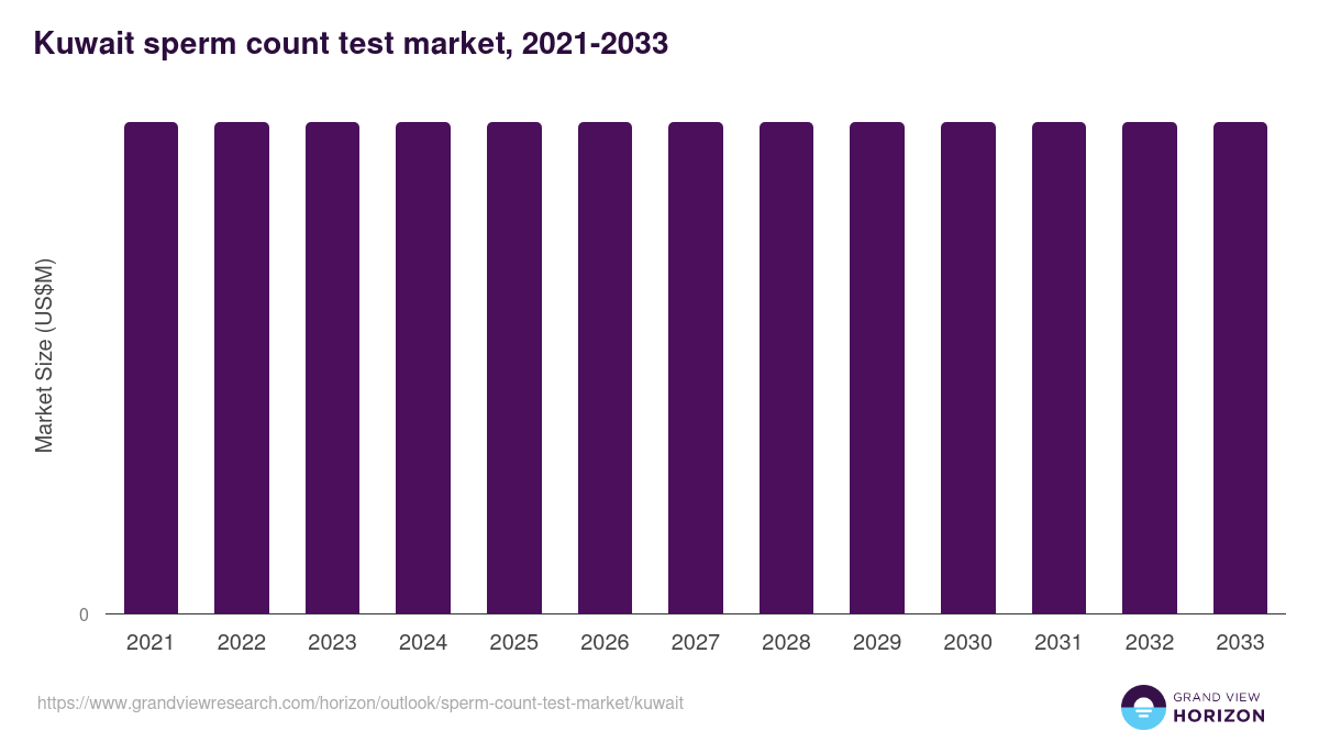 Kuwait sperm count test market, 2021-2033 (US$M)