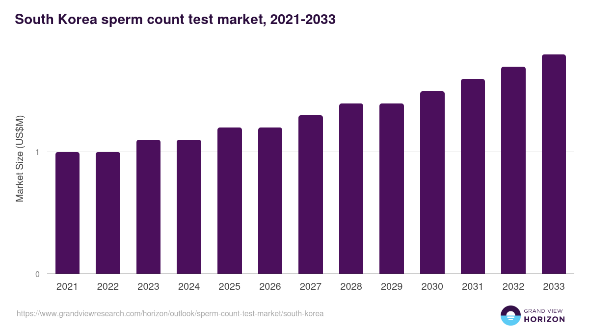 South Korea sperm count test market, 2021-2033 (US$M)