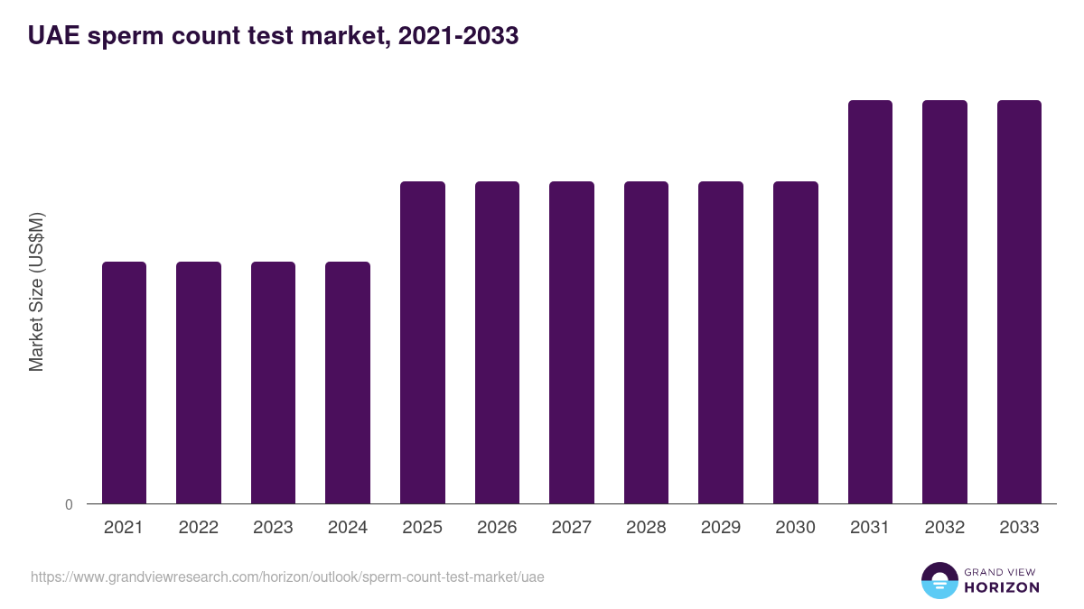 UAE sperm count test market, 2021-2033 (US$M)