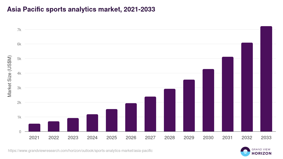 Asia Pacific sports analytics market, 2021-2033 (US$M)