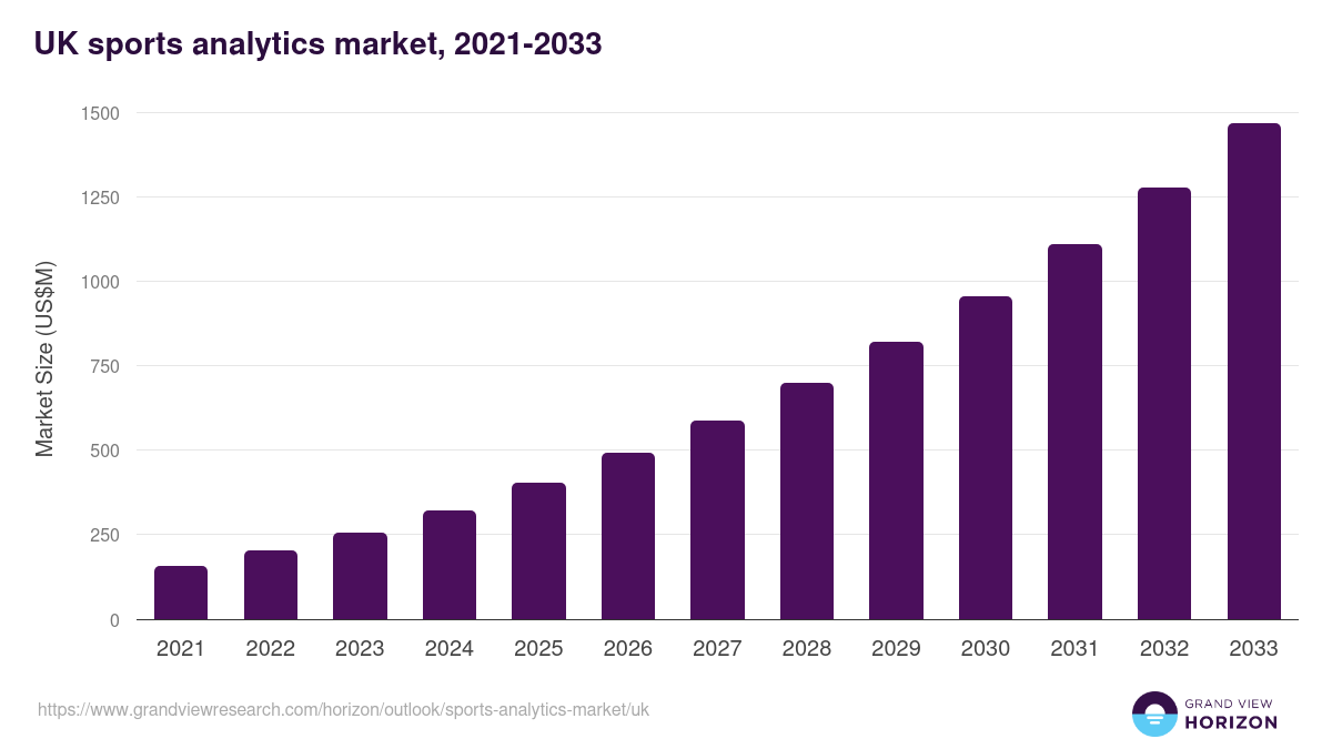 UK sports analytics market, 2021-2033 (US$M)