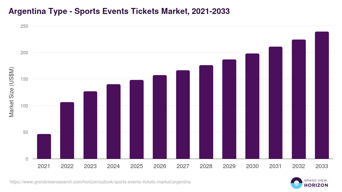 Argentina sports events tickets market, 2021-2033 (US$M)