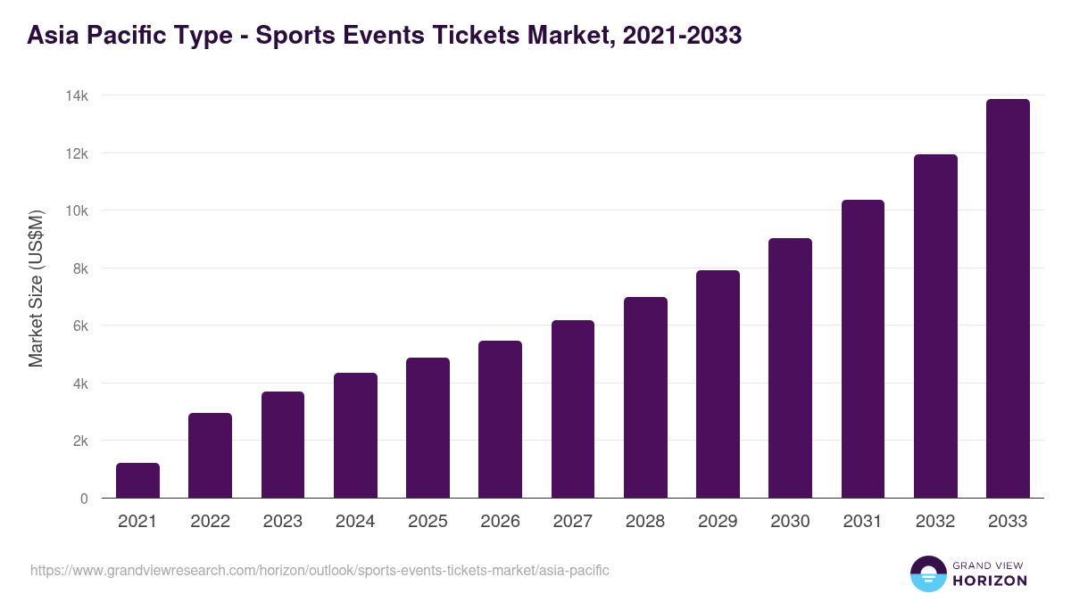 Asia Pacific sports events tickets market, 2021-2033 (US$M)