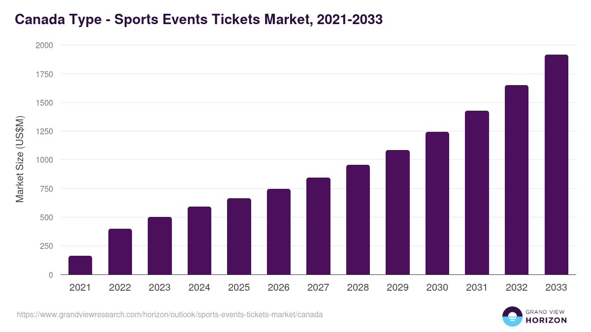 Canada sports events tickets market, 2021-2033 (US$M)