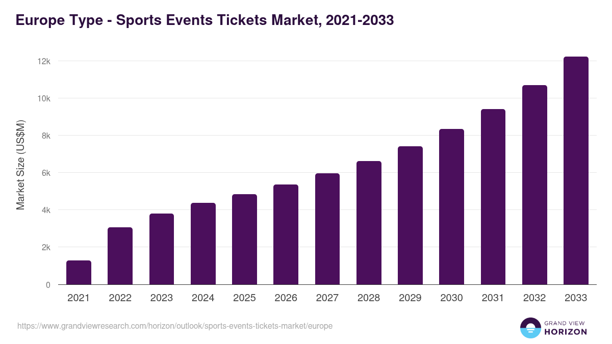 Europe sports events tickets market, 2021-2033 (US$M)