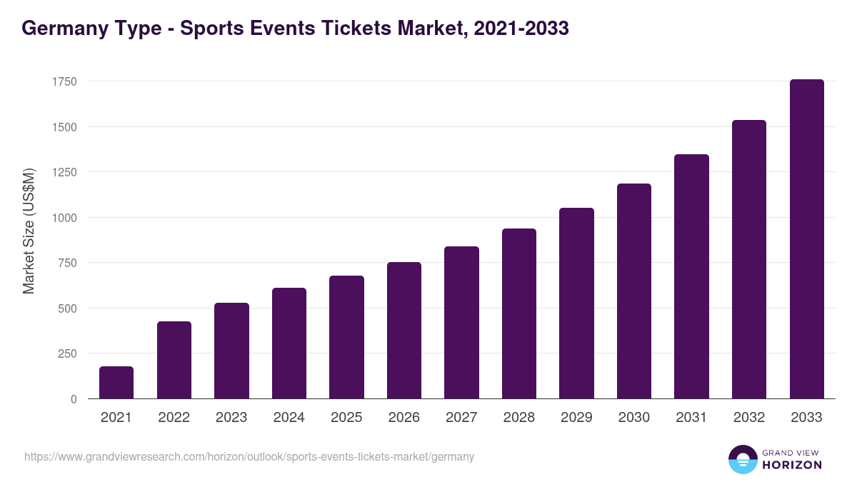 Germany sports events tickets market, 2021-2033 (US$M)