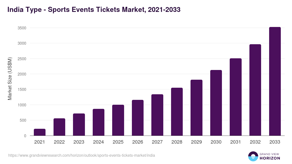 India sports events tickets market, 2021-2033 (US$M)