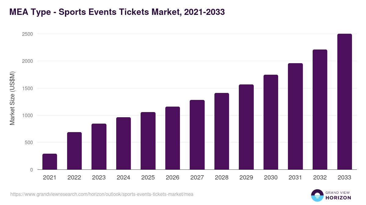 Middle East & Africa sports events tickets market, 2021-2033 (US$M)
