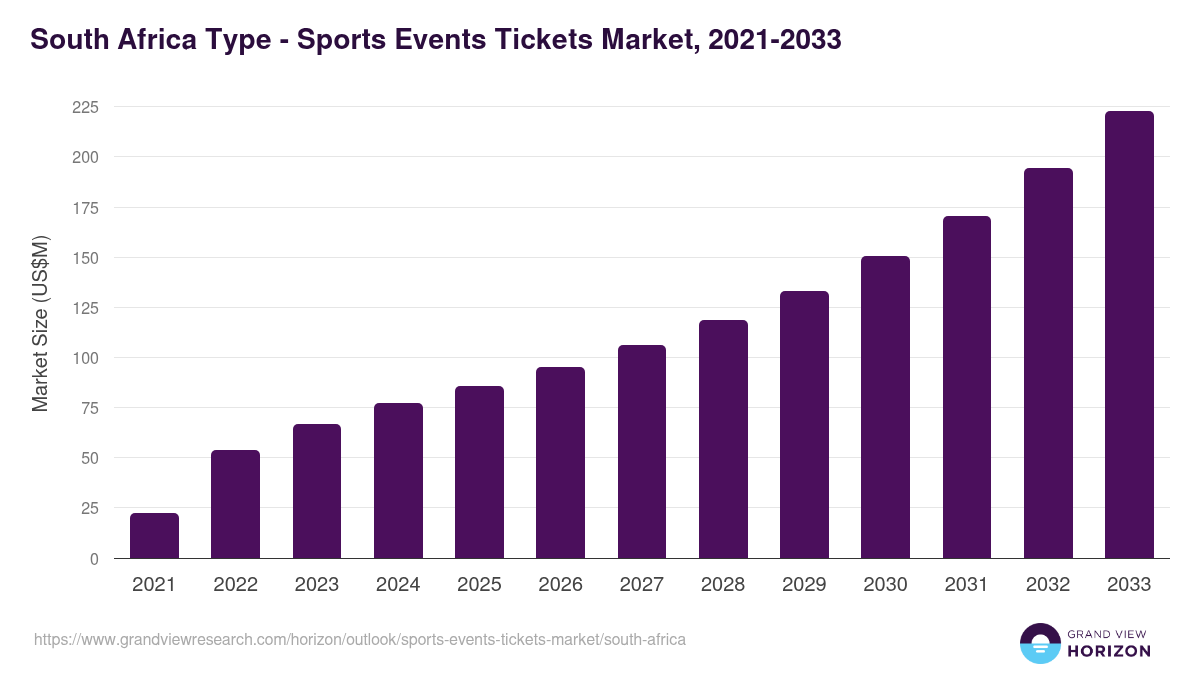 South Africa sports events tickets market, 2021-2033 (US$M)