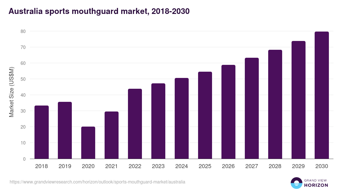 Australia sports mouthguard market, 2018-2030 (US$M)