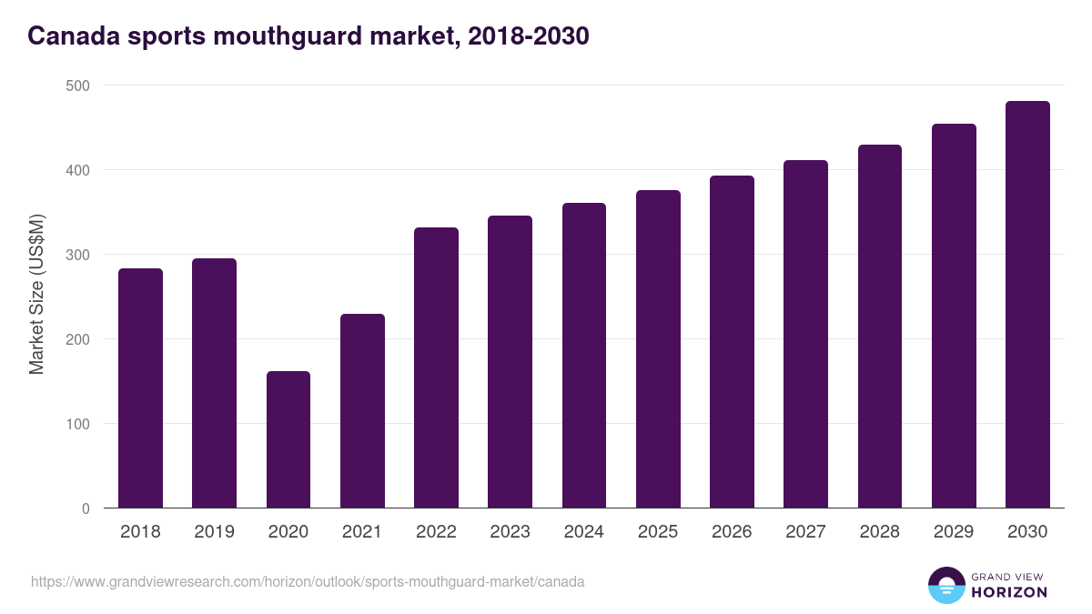 Canada sports mouthguard market, 2018-2030 (US$M)