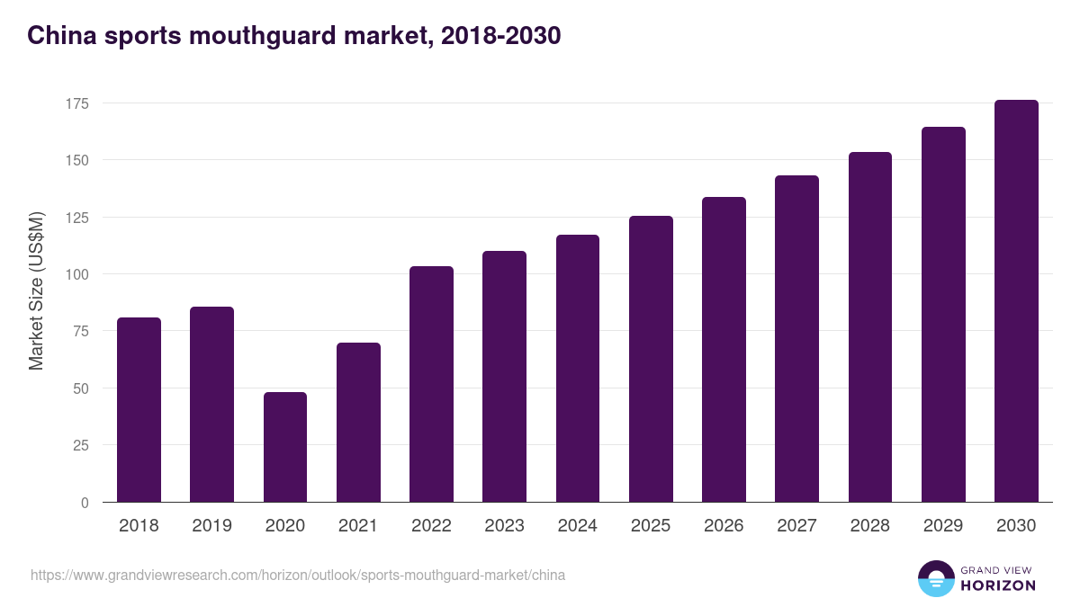 China sports mouthguard market, 2018-2030 (US$M)