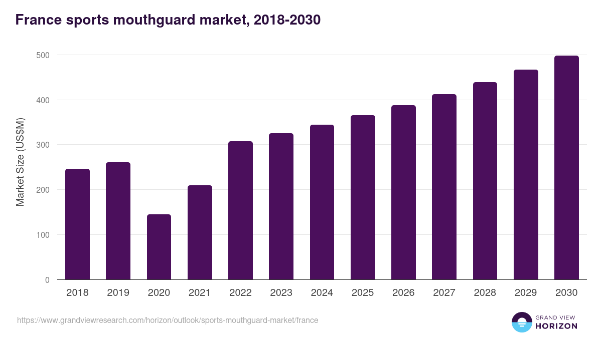 France sports mouthguard market, 2018-2030 (US$M)