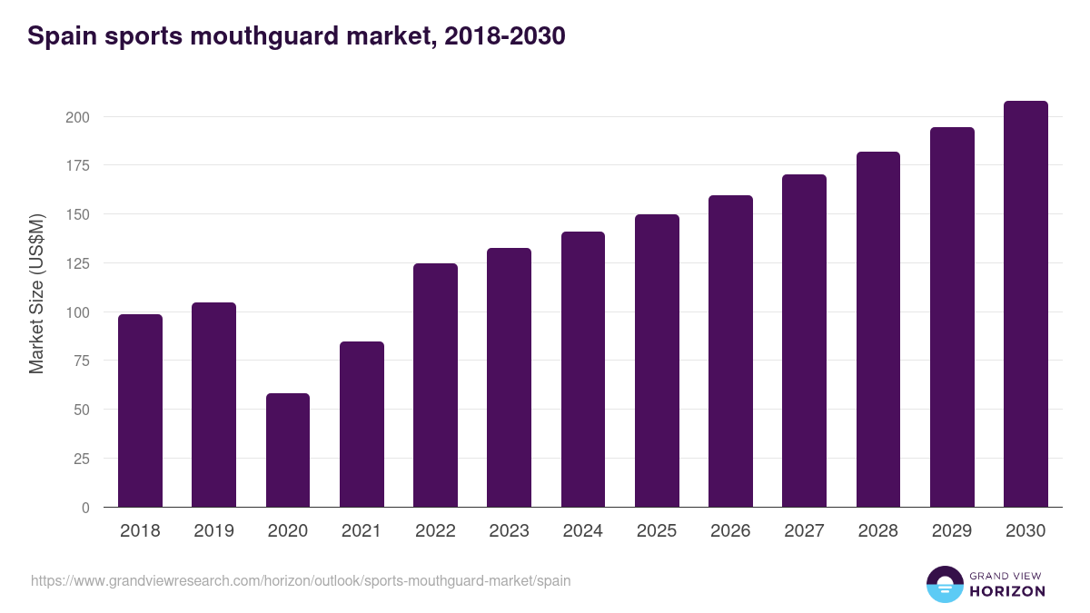 Spain sports mouthguard market, 2018-2030 (US$M)