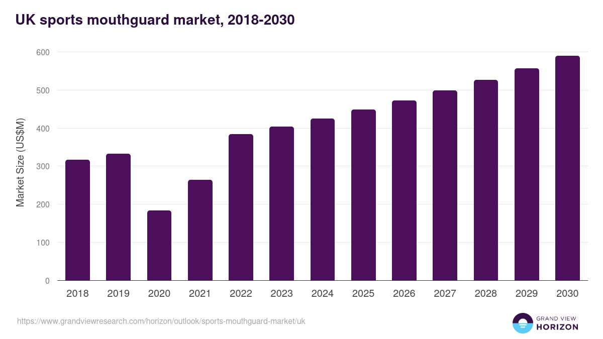 UK sports mouthguard market, 2018-2030 (US$M)