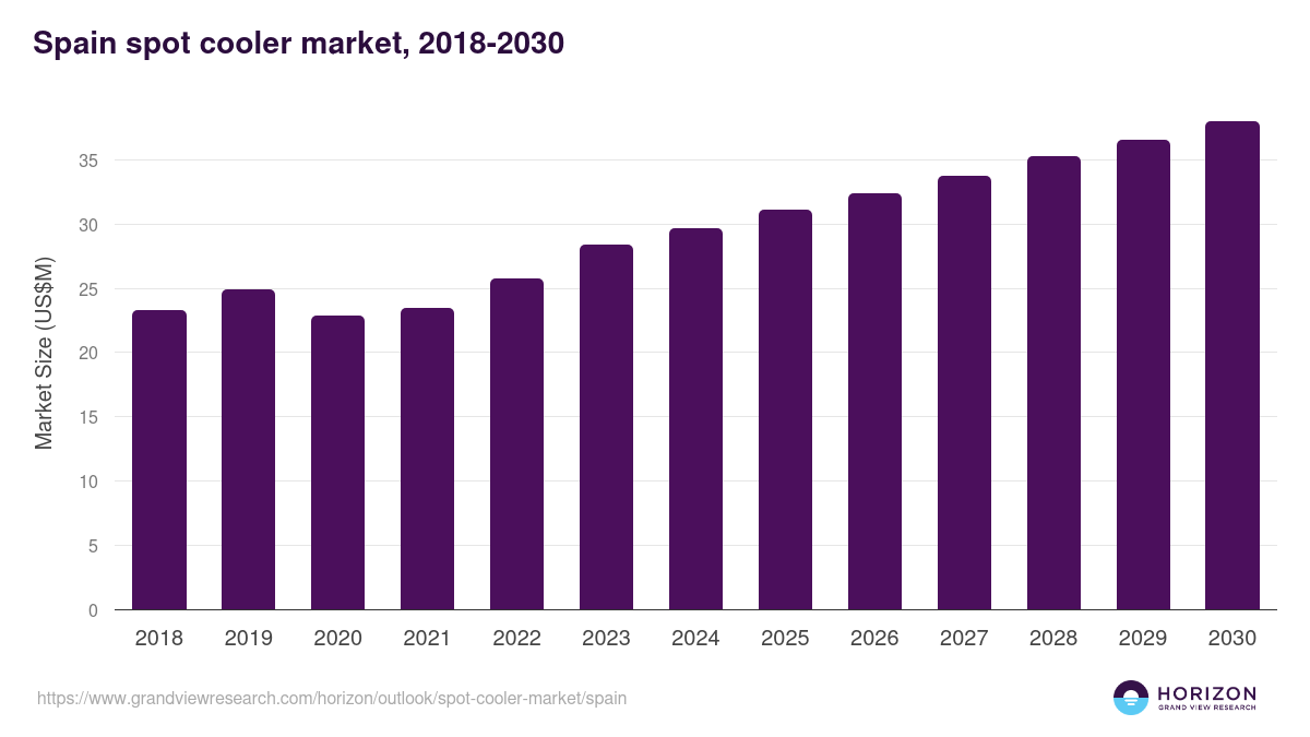 Spain spot cooler market, 2018-2030 (US$M)