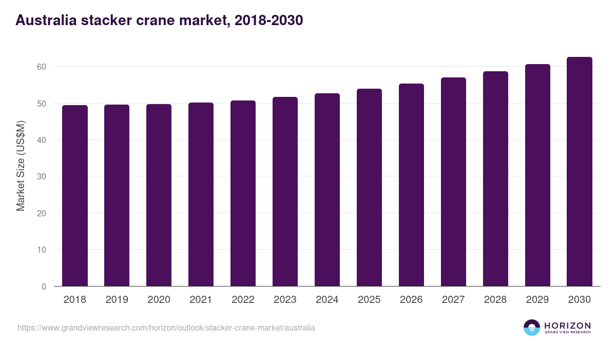 Australia stacker crane market, 2018-2030 (US$M)