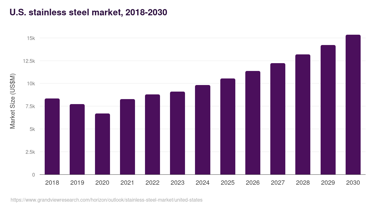 U.S. stainless steel market, 2018-2030 (US$M)